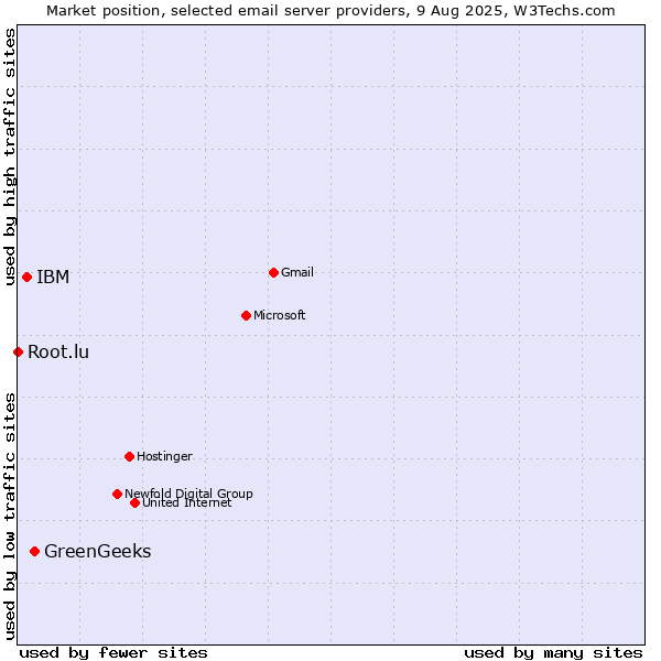 Market position of GreenGeeks vs. IBM vs. Root.lu