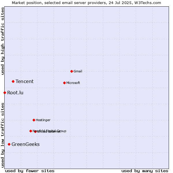 Market position of Tencent vs. GreenGeeks vs. Root.lu
