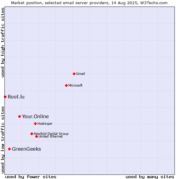 Market position of Your.Online vs. GreenGeeks vs. Root.lu
