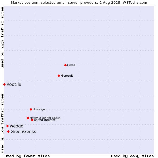 Market position of GreenGeeks vs. webgo vs. Root.lu