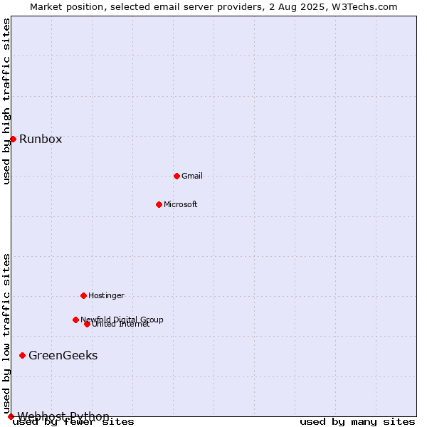 Market position of GreenGeeks vs. Runbox vs. Webhost Python