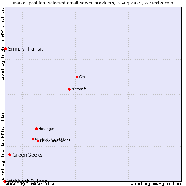Market position of GreenGeeks vs. Simply Transit vs. Webhost Python