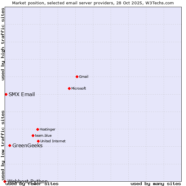 Market position of GreenGeeks vs. SMX Email vs. Webhost Python
