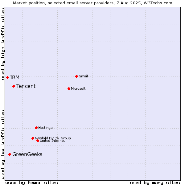 Market position of Tencent vs. GreenGeeks vs. IBM