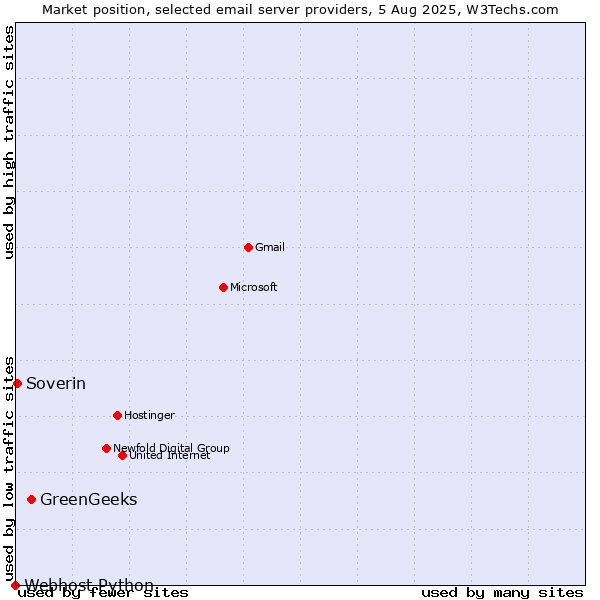Market position of GreenGeeks vs. Soverin vs. Webhost Python