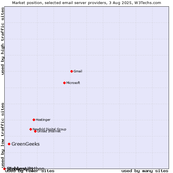 Market position of GreenGeeks vs. Stablepoint vs. Webhost Python
