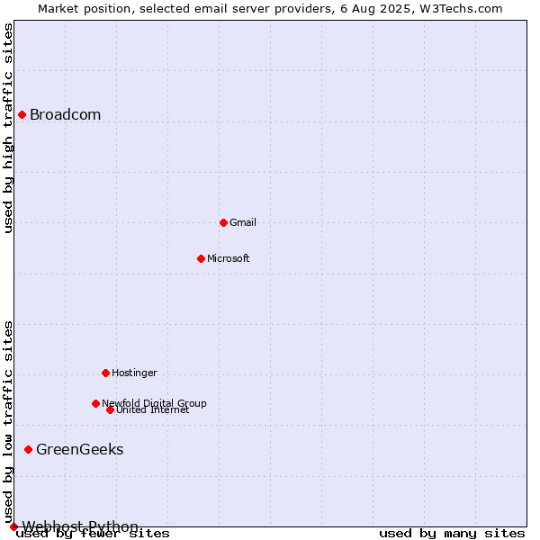 Market position of GreenGeeks vs. Broadcom vs. Webhost Python