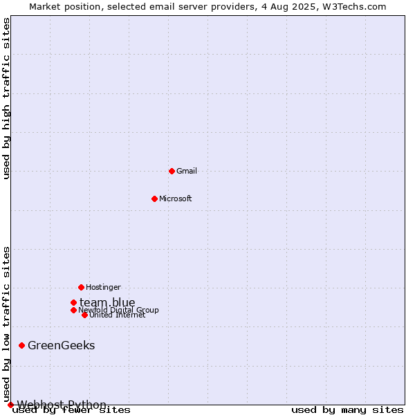 Market position of team.blue vs. GreenGeeks vs. Webhost Python