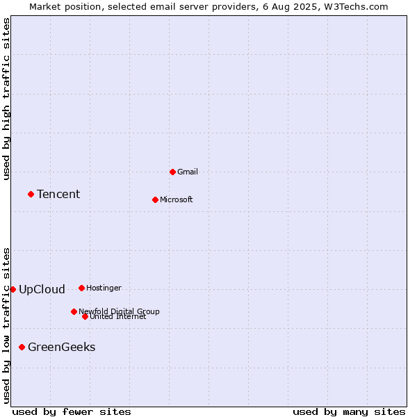 Market position of Tencent vs. GreenGeeks vs. UpCloud