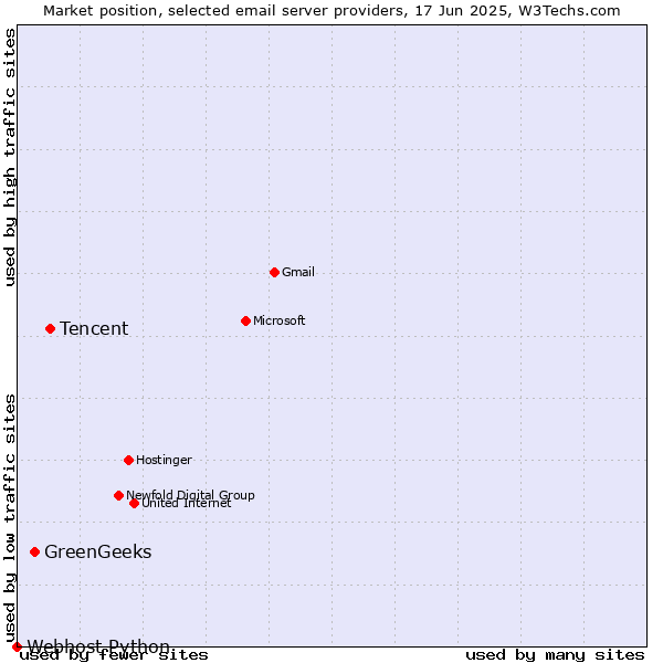 Market position of Tencent vs. GreenGeeks vs. Webhost Python