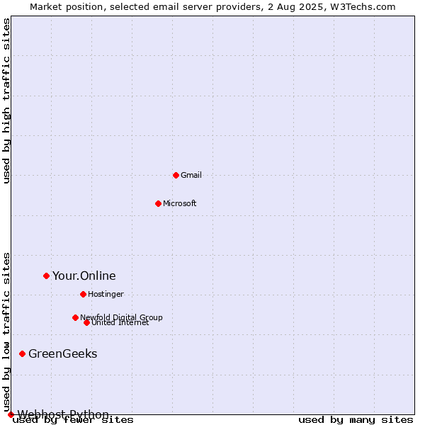 Market position of Your.Online vs. GreenGeeks vs. Webhost Python