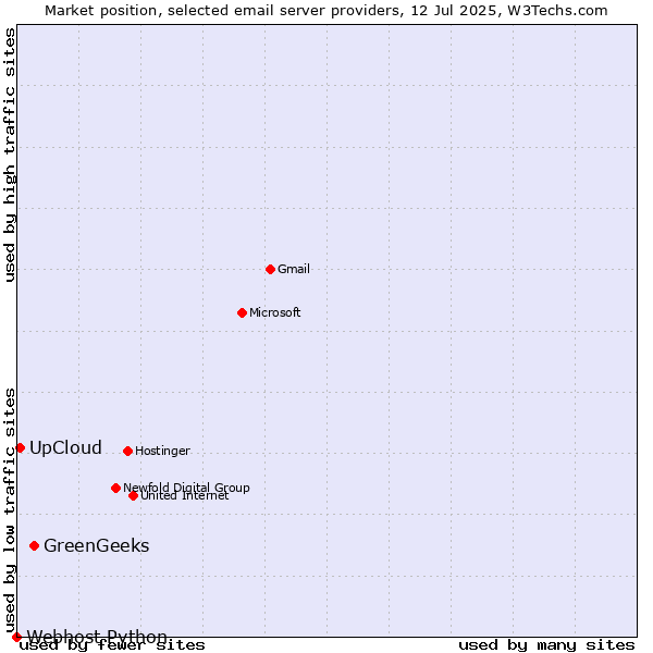 Market position of GreenGeeks vs. UpCloud vs. Webhost Python