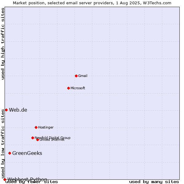 Market position of GreenGeeks vs. Web.de vs. Webhost Python