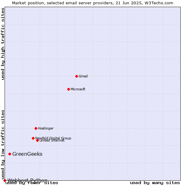 Market position of GreenGeeks vs. Webhost Python