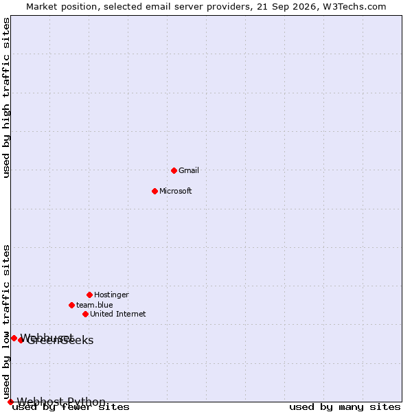 Market position of GreenGeeks vs. Webhuset vs. Webhost Python