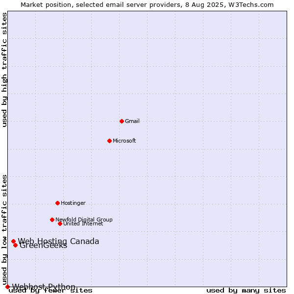 Market position of GreenGeeks vs. Web Hosting Canada vs. Webhost Python