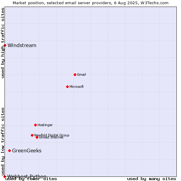 Market position of GreenGeeks vs. Windstream vs. Webhost Python