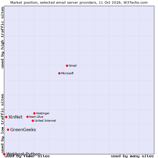 Market position of GreenGeeks vs. XinNet vs. Webhost Python
