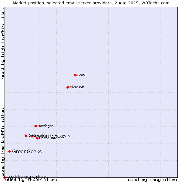 Market position of XServer vs. GreenGeeks vs. Webhost Python