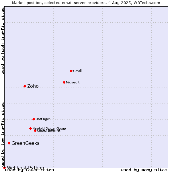 Market position of Zoho vs. GreenGeeks vs. Webhost Python