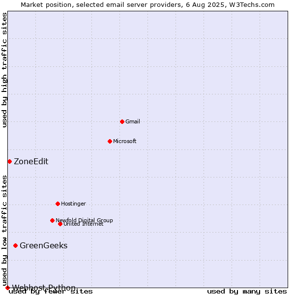 Market position of GreenGeeks vs. ZoneEdit vs. Webhost Python