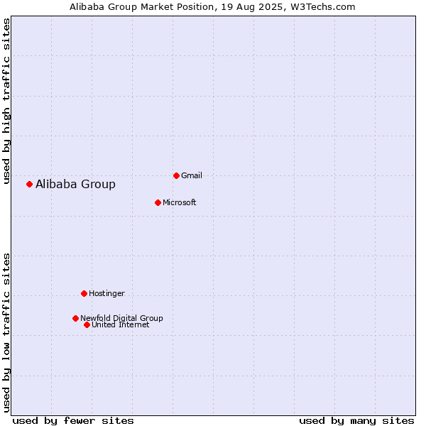Market position of Alibaba Group