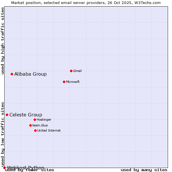 Market position of Alibaba Group vs. Celeste Group vs. Webhost Python