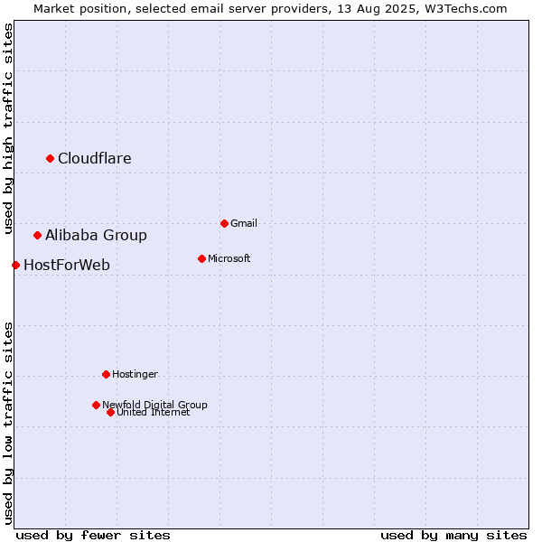 Market position of Cloudflare vs. Alibaba Group vs. HostForWeb