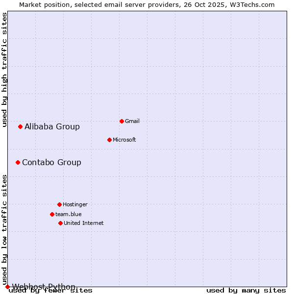 Market position of Alibaba Group vs. Contabo Group vs. Webhost Python