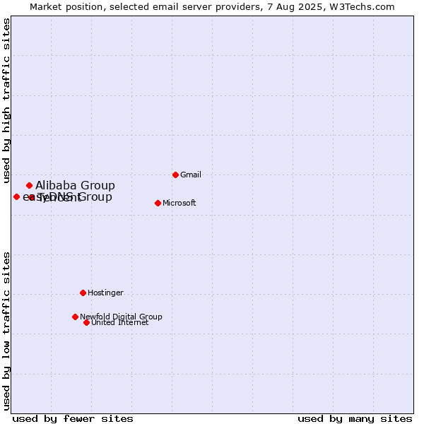 Market position of Tencent vs. Alibaba Group vs. easyDNS Group