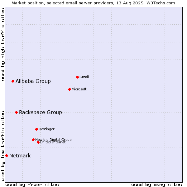 Market position of Rackspace Group vs. Alibaba Group vs. Netmark