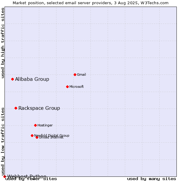 Market position of Rackspace Group vs. Alibaba Group vs. Webhost Python
