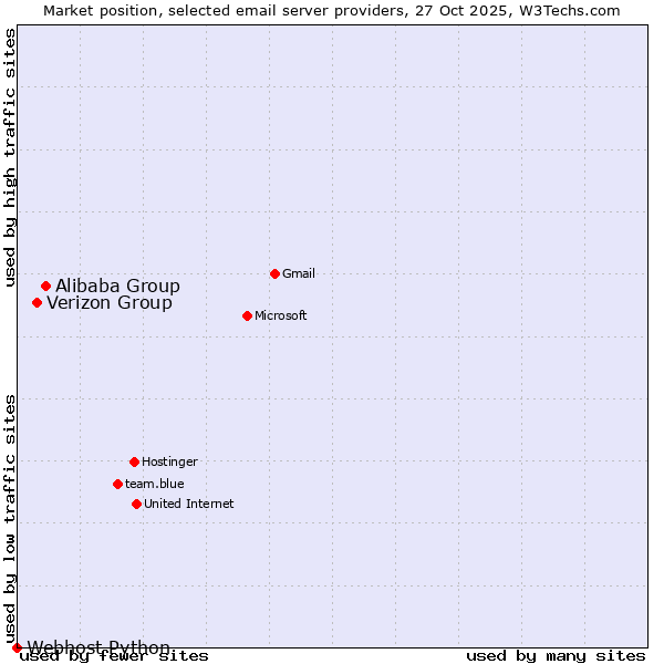 Market position of Alibaba Group vs. Verizon Group vs. Webhost Python