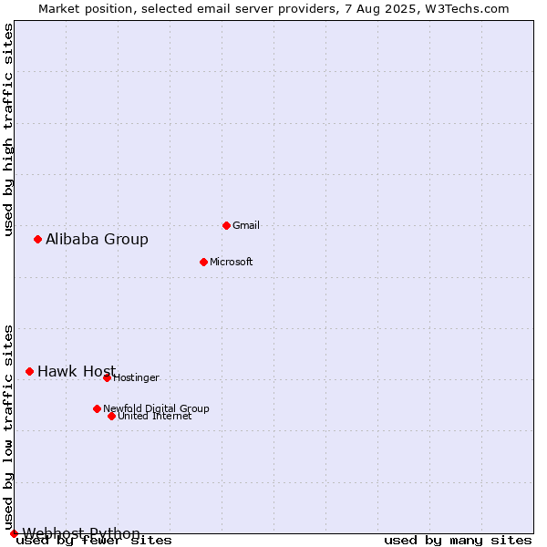 Market position of Alibaba Group vs. Hawk Host vs. Webhost Python