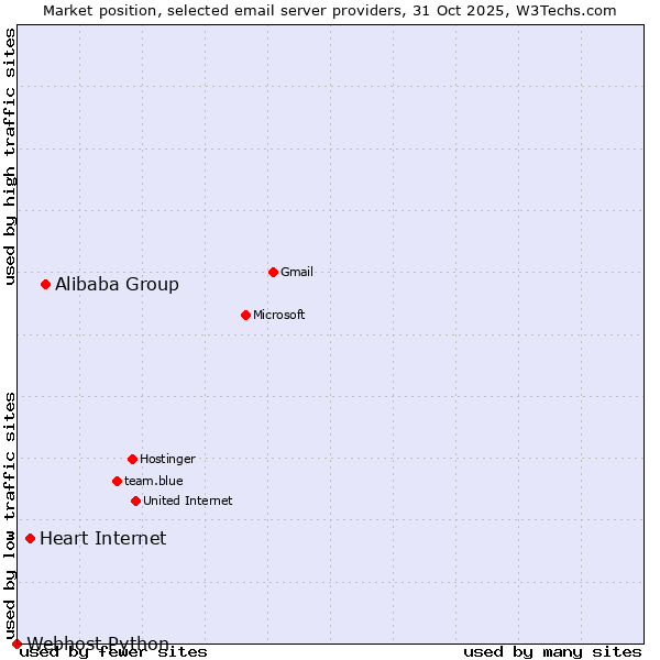 Market position of Alibaba Group vs. Heart Internet vs. Webhost Python