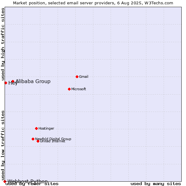 Market position of Alibaba Group vs. Hey vs. Webhost Python