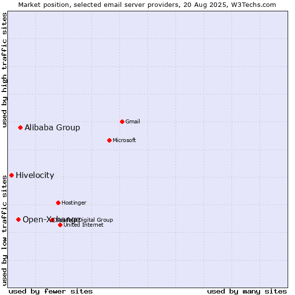 Market position of Alibaba Group vs. Open-Xchange vs. Hivelocity