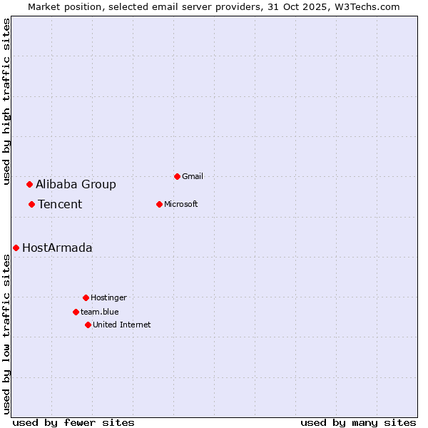 Market position of Tencent vs. Alibaba Group vs. HostArmada