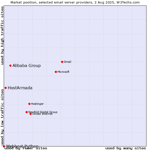 Market position of Alibaba Group vs. HostArmada vs. Webhost Python