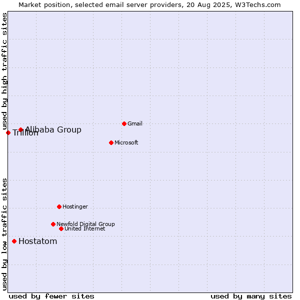 Market position of Alibaba Group vs. Hostatom vs. Trillion