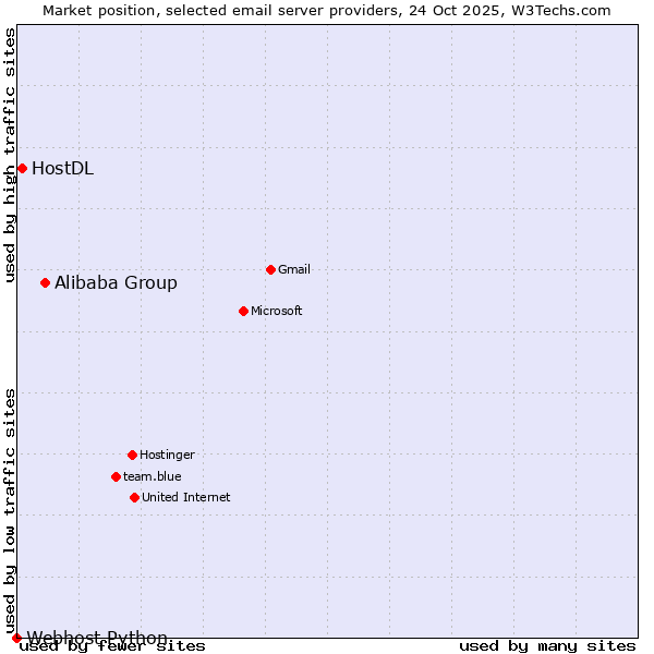 Market position of Alibaba Group vs. HostDL vs. Webhost Python
