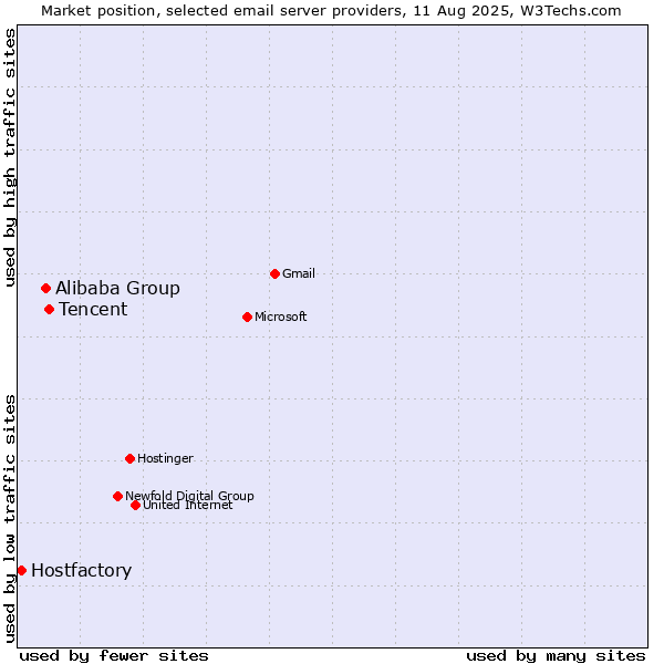 Market position of Tencent vs. Alibaba Group vs. Hostfactory
