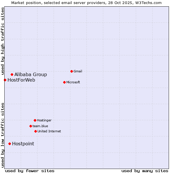 Market position of Alibaba Group vs. Hostpoint vs. HostForWeb
