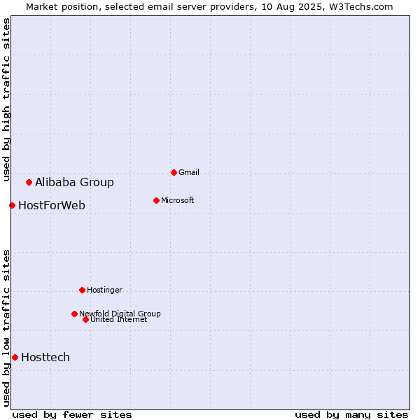 Market position of Alibaba Group vs. Hosttech vs. HostForWeb