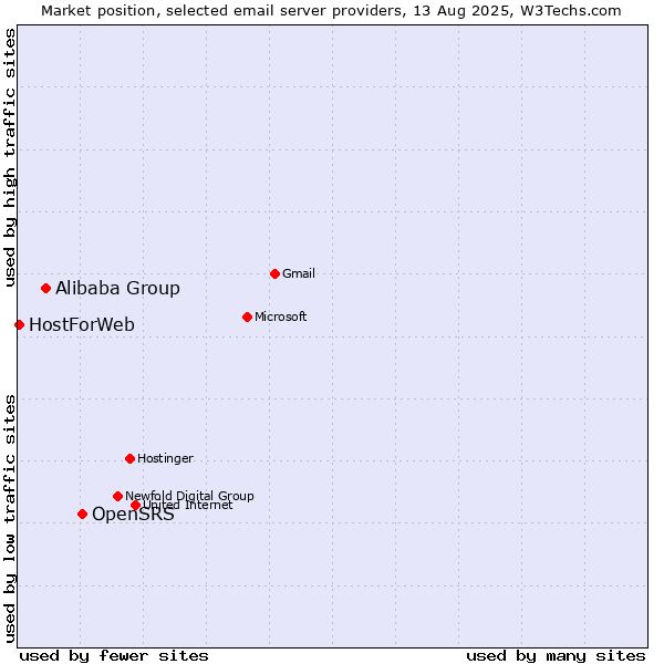 Market position of OpenSRS vs. Alibaba Group vs. HostForWeb