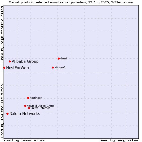 Market position of Alibaba Group vs. Raiola Networks vs. HostForWeb