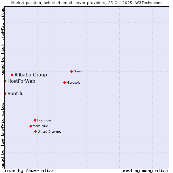 Market position of Alibaba Group vs. HostForWeb vs. Root.lu