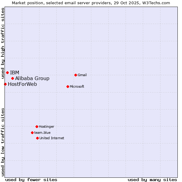 Market position of Alibaba Group vs. IBM vs. HostForWeb