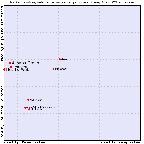Market position of Tencent vs. Alibaba Group vs. HostForWeb