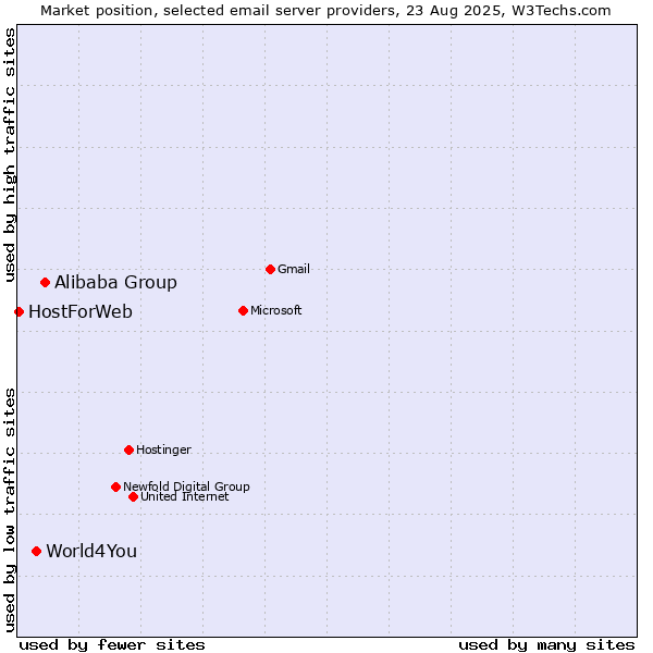 Market position of Alibaba Group vs. World4You vs. HostForWeb